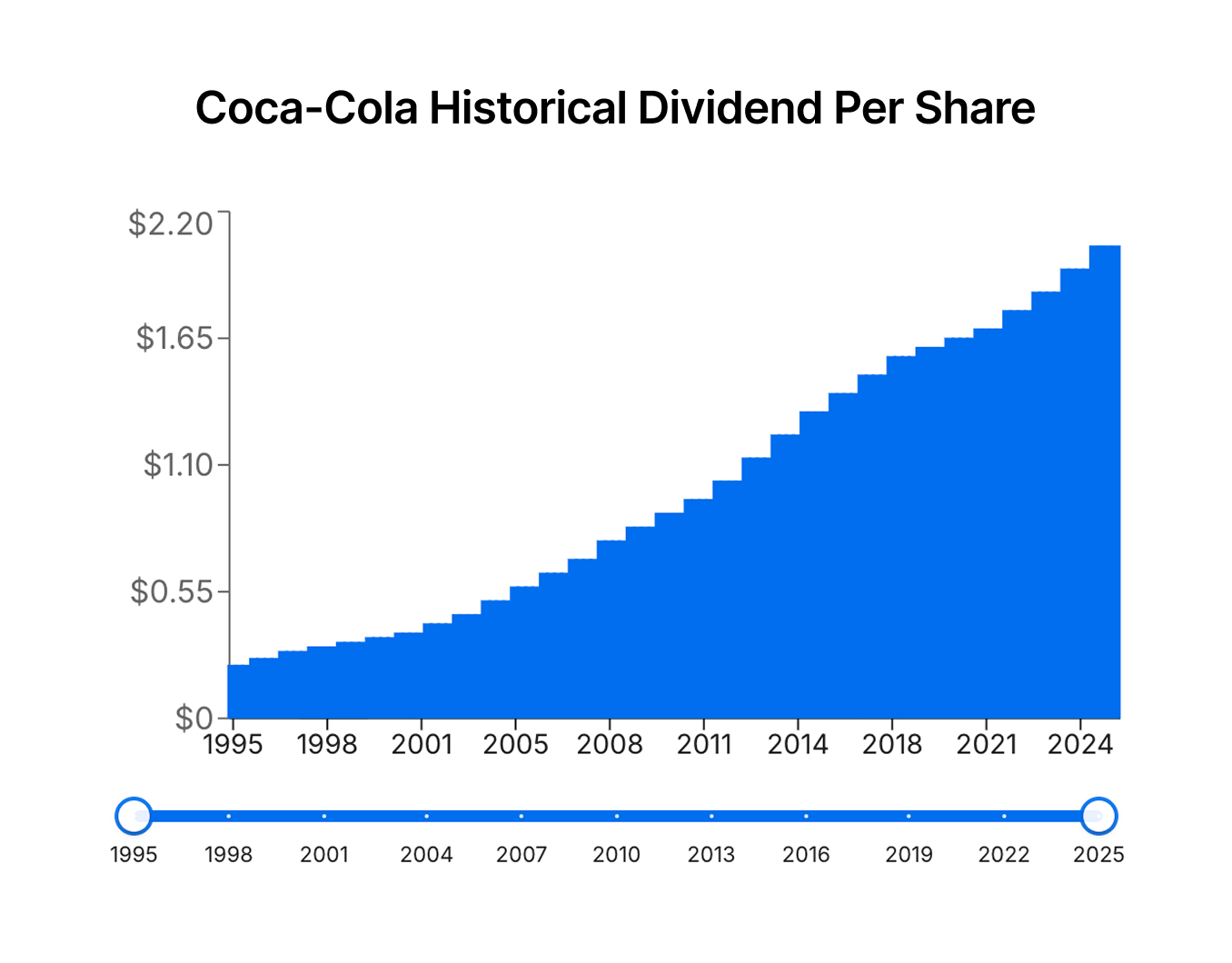 Dividend History Charts