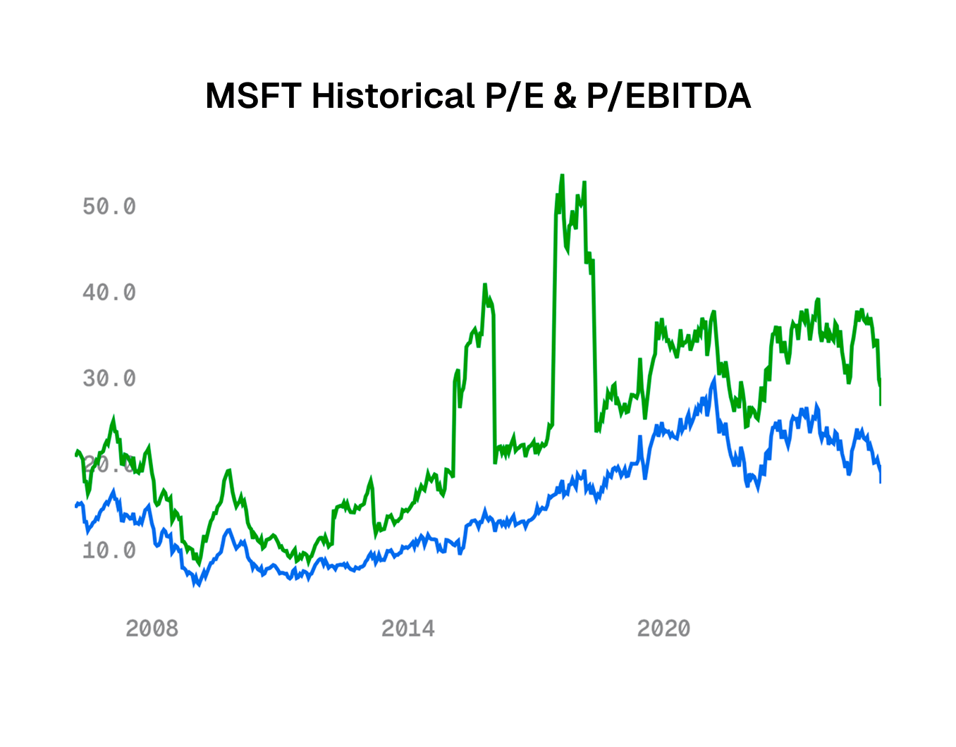 Historical Valuation UI