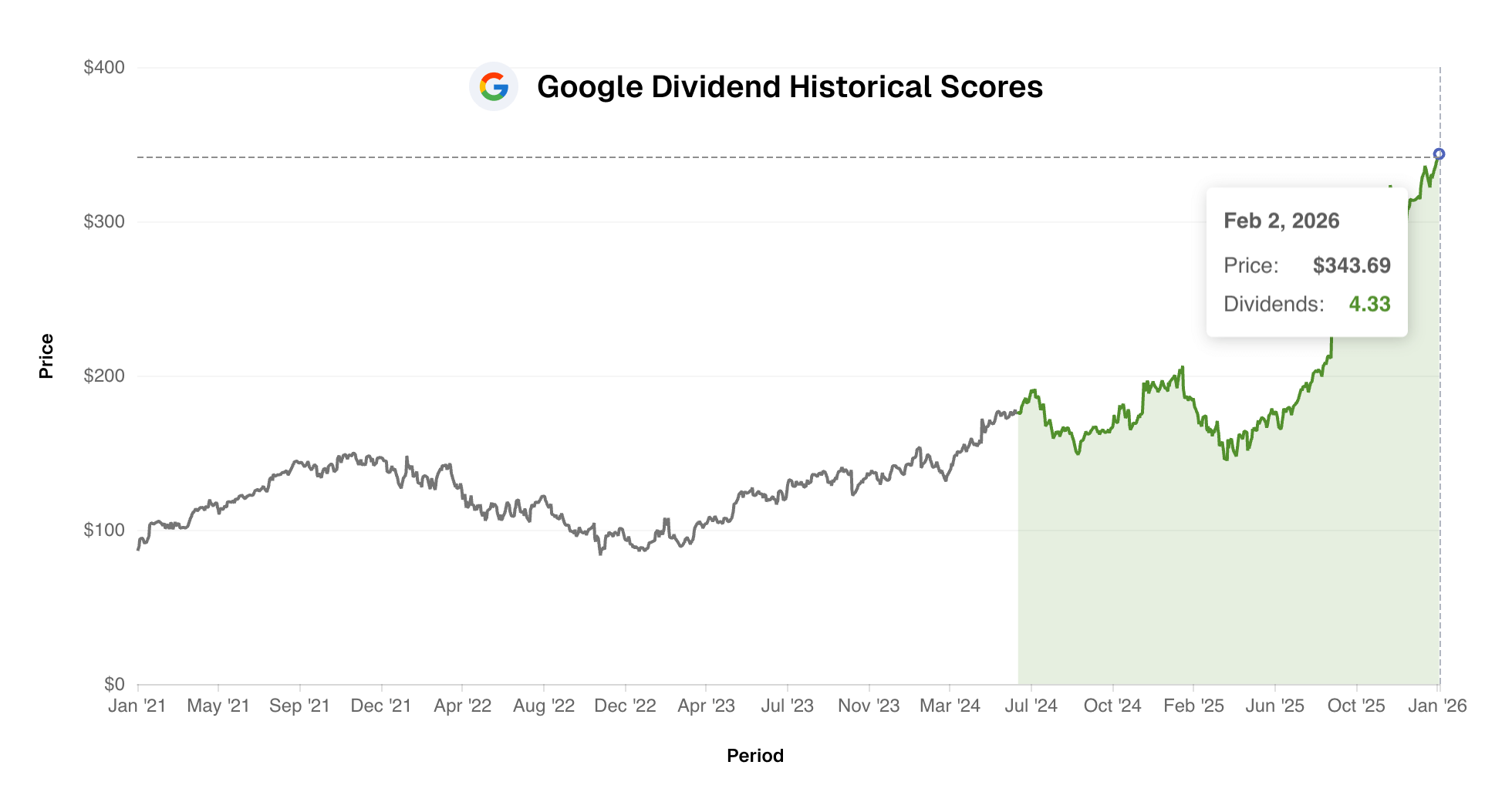 Google Dividend Score chart showing dividend health over time
