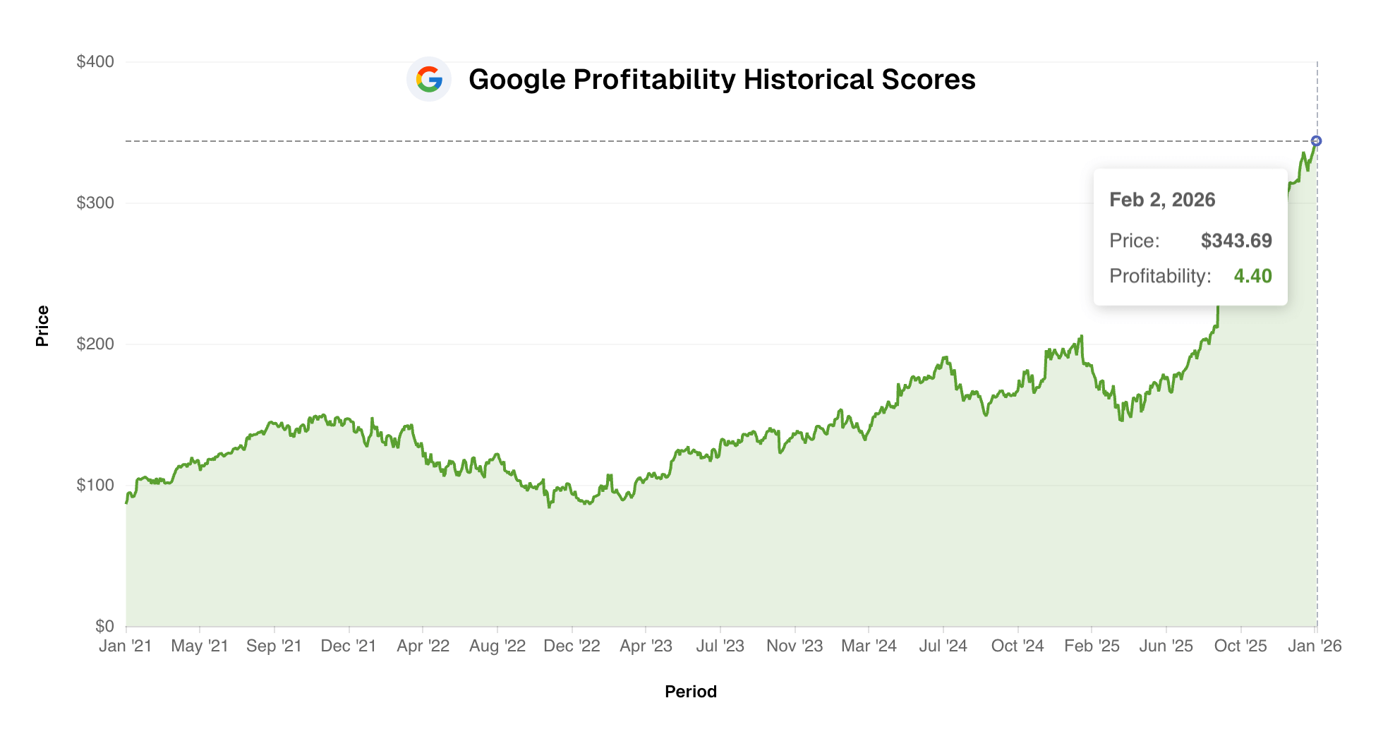 Google Profitability Score chart showing high vs low margin periods
