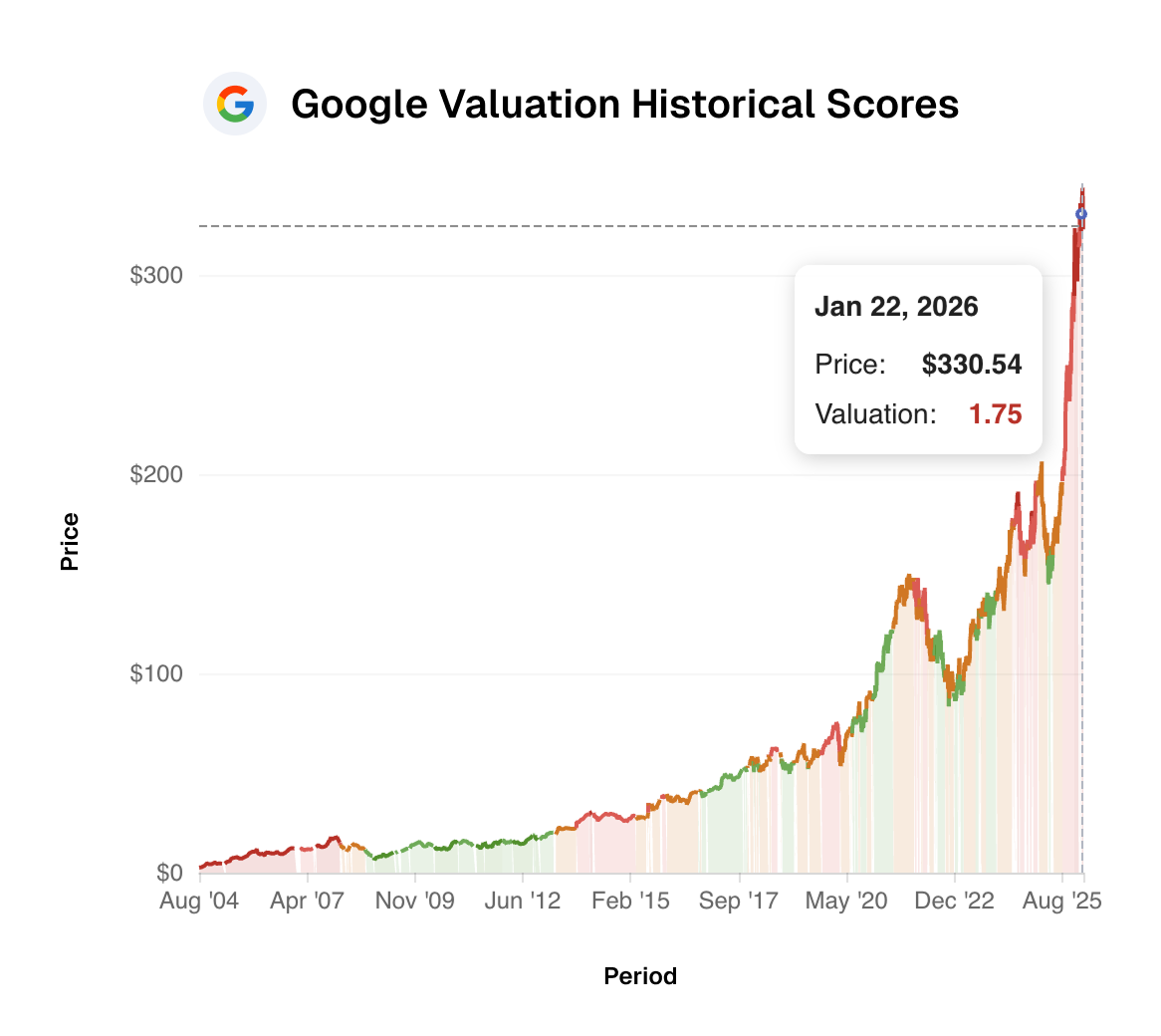 Historical Valuation Score and Price Correlation chart showing undervalued vs overvalued periods