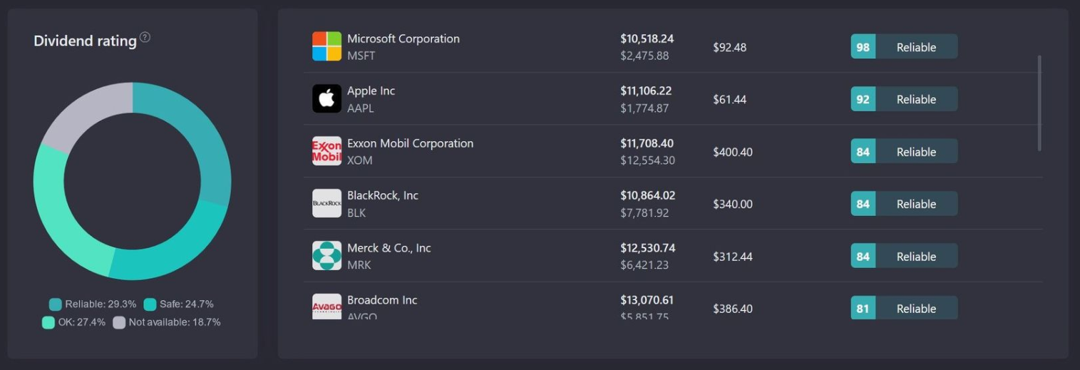 Snowball Analytics dividend rating and analysis