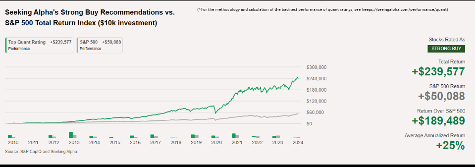 Seeking Alpha Strong Buy Recommendations vs S&P 500 Total Return showing historical performance comparison
