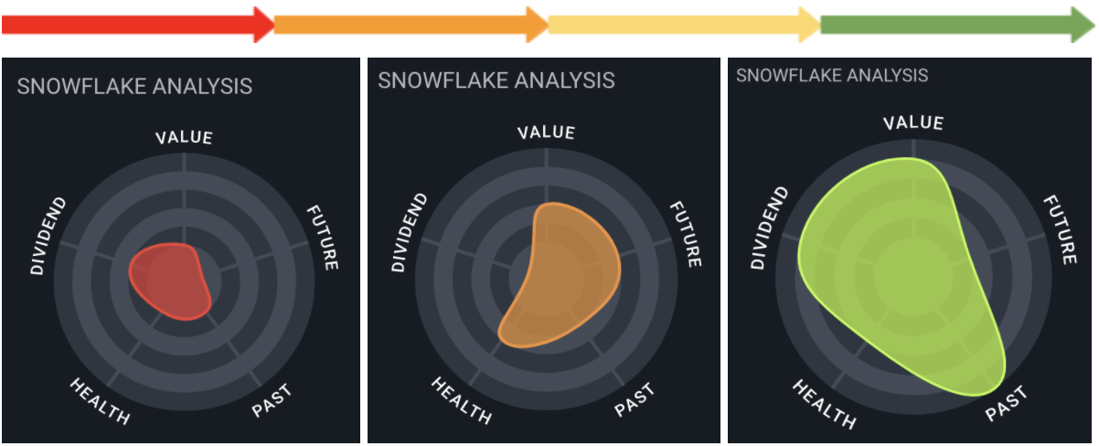Simply Wall St Snowflake analysis showing value, dividend, future, health, and past dimensions across three stocks