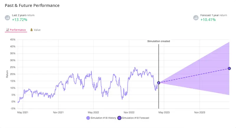 PinkLion Past and Future Performance chart showing historical returns and AI forecast
