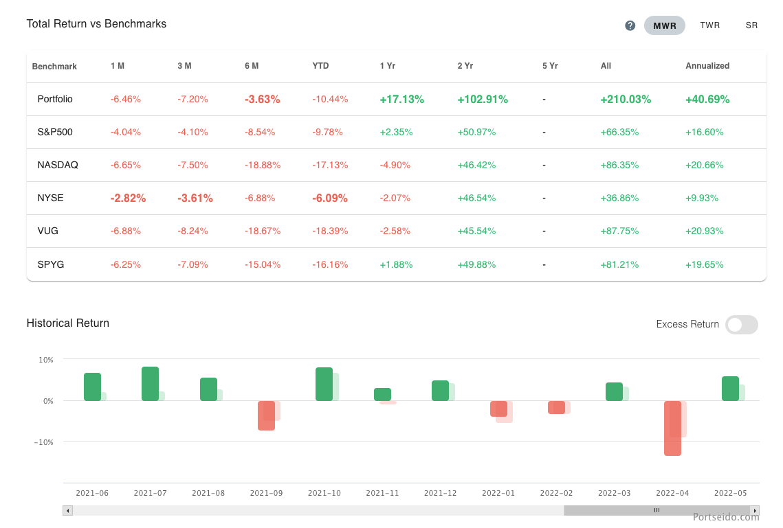 Portseido Total Return vs Benchmarks comparison showing portfolio performance against S&P500, NASDAQ, and other indices